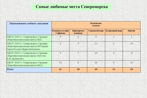 Таблица «Любимые места Североморска»